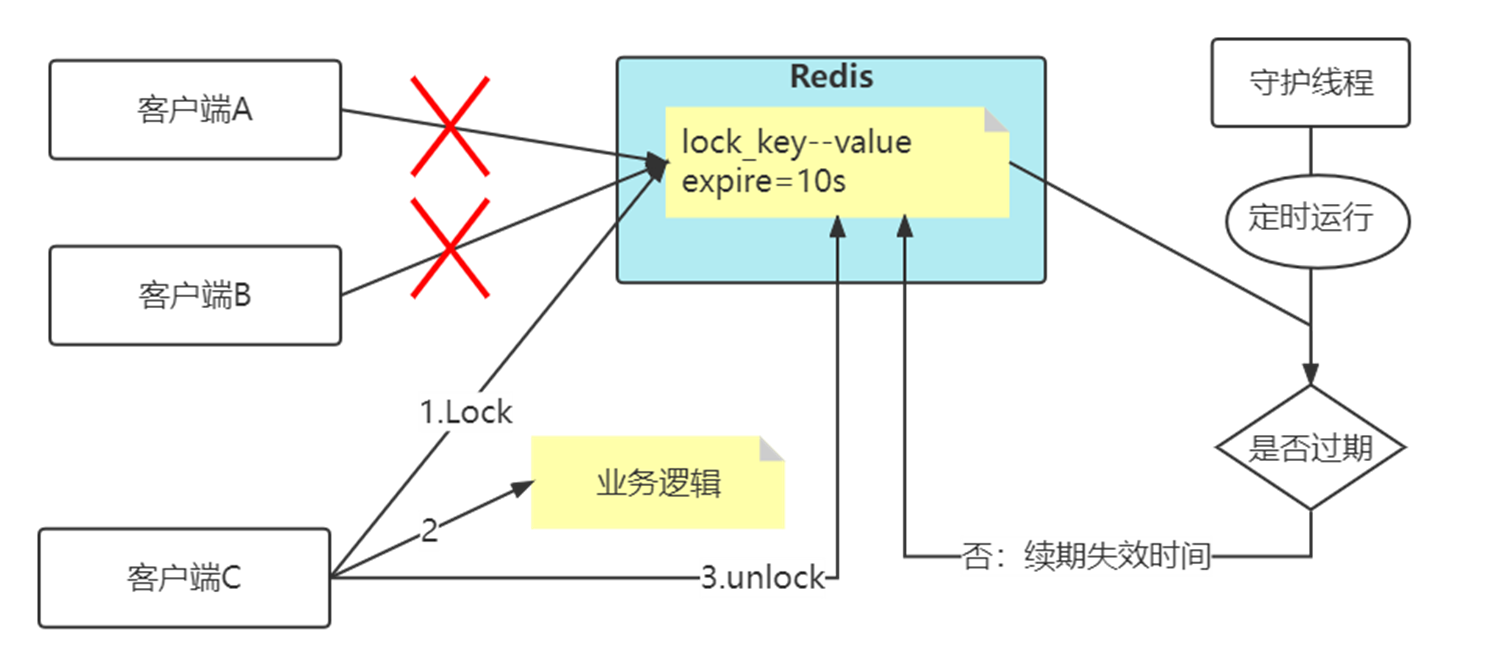 redis分布式锁代码实现_redis分布式锁底层实现_https://bianchenghao6.com/blog_后端_第6张