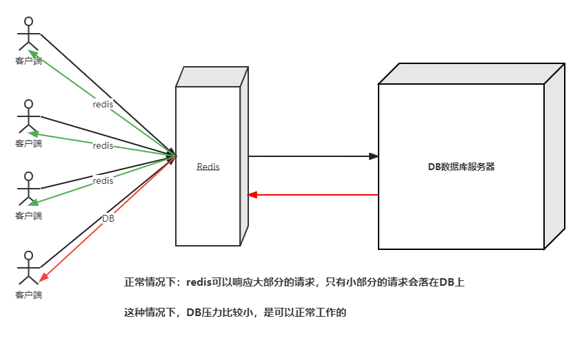 redis的缓存雪崩缓存击穿和缓存穿透_redis缓存穿透_https://bianchenghao6.com/blog_后端_第1张