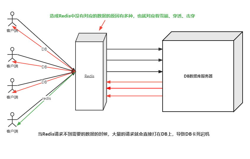 redis缓存雪崩和缓存击穿解决_redis缓存穿透和击穿缓存雪崩_https://bianchenghao6.com/blog_后端_第2张