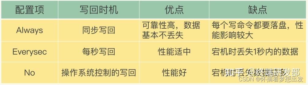 redis缓存雪崩和缓存击穿_Redis缓存雪崩及其解决方案_https://bianchenghao6.com/blog_后端_第7张