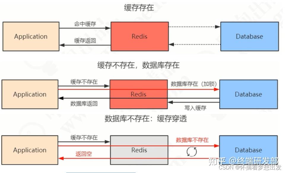 redis缓存雪崩和缓存击穿_Redis缓存雪崩及其解决方案_https://bianchenghao6.com/blog_后端_第13张