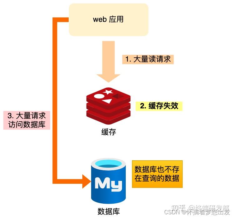 redis的缓存击穿和缓存穿透_redis防止缓存击穿_https://bianchenghao6.com/blog_后端_第15张