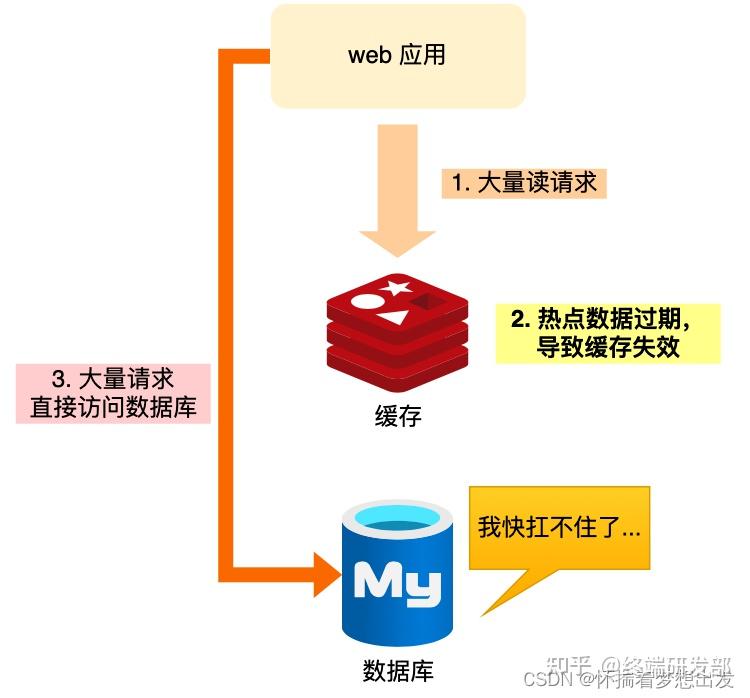 redis的缓存击穿和缓存穿透_redis防止缓存击穿_https://bianchenghao6.com/blog_后端_第17张