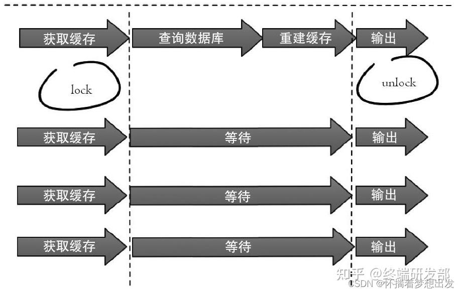 redis缓存雪崩和缓存击穿_Redis缓存雪崩及其解决方案_https://bianchenghao6.com/blog_后端_第19张