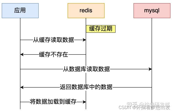 redis缓存雪崩和缓存击穿_Redis缓存雪崩及其解决方案_https://bianchenghao6.com/blog_后端_第21张