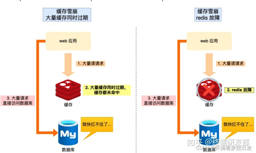 redis缓存雪崩和缓存击穿_Redis缓存雪崩及其解决方案_https://bianchenghao6.com/blog_后端_第23张