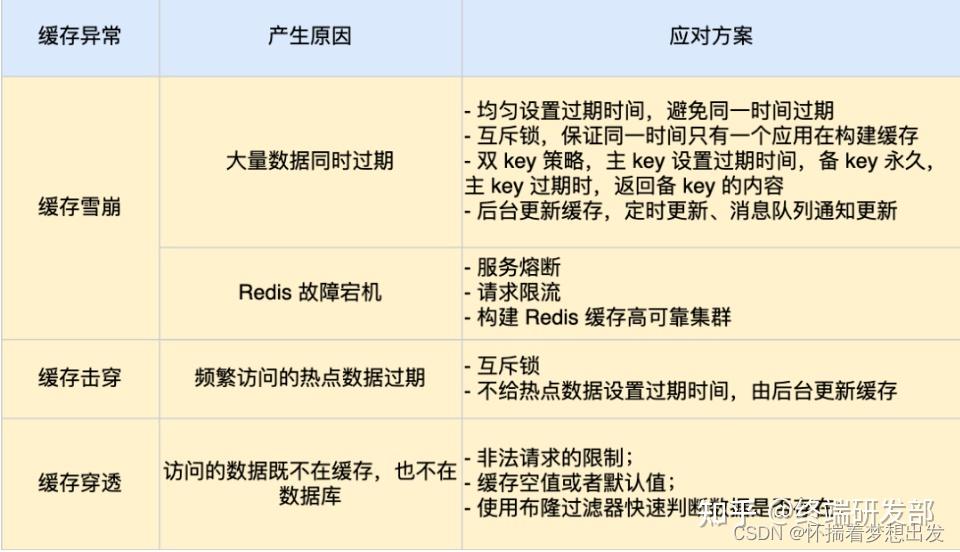 redis缓存雪崩和缓存击穿_Redis缓存雪崩及其解决方案_https://bianchenghao6.com/blog_后端_第25张