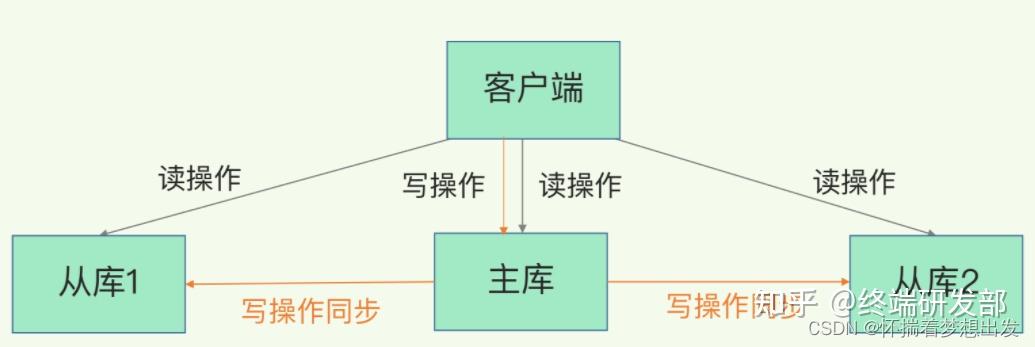 redis缓存雪崩和缓存击穿_Redis缓存雪崩及其解决方案_https://bianchenghao6.com/blog_后端_第27张