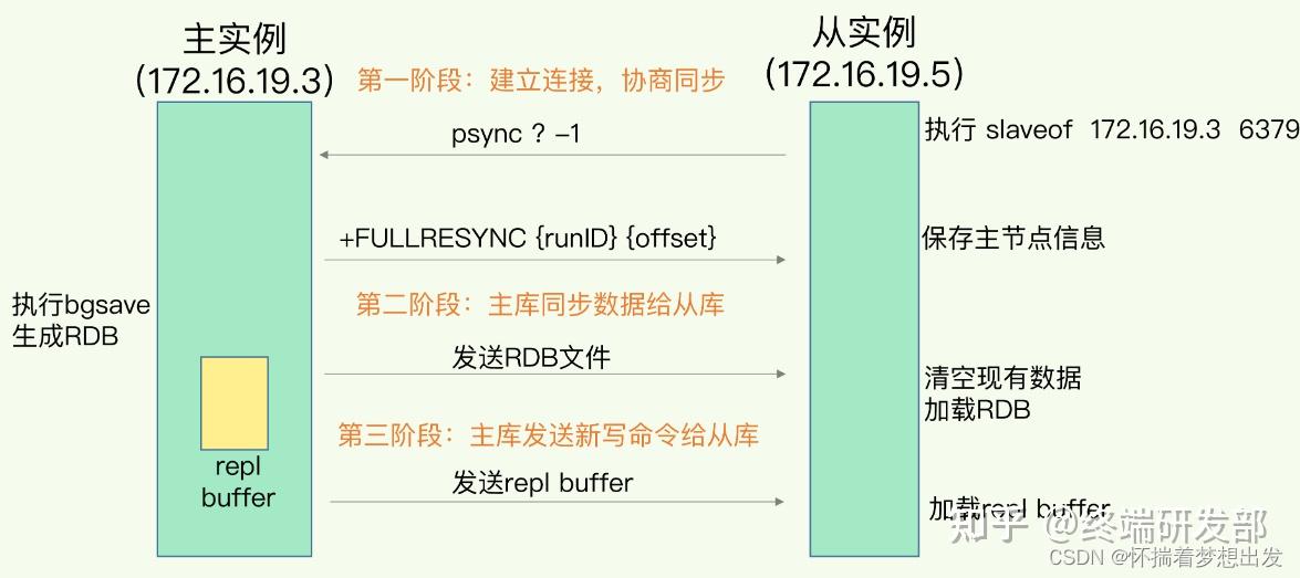 redis缓存雪崩和缓存击穿_Redis缓存雪崩及其解决方案_https://bianchenghao6.com/blog_后端_第29张