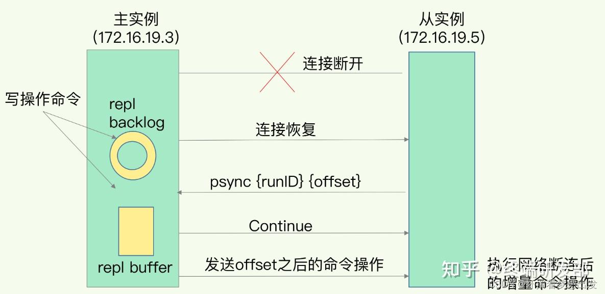 redis缓存雪崩和缓存击穿_Redis缓存雪崩及其解决方案_https://bianchenghao6.com/blog_后端_第31张