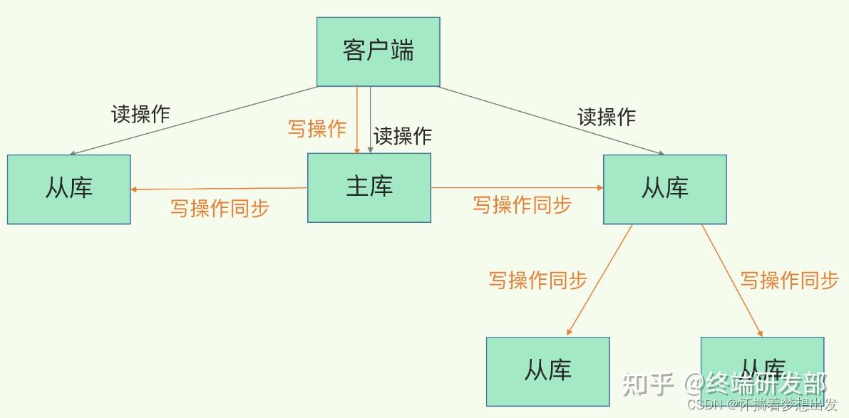 redis缓存雪崩和缓存击穿_Redis缓存雪崩及其解决方案_https://bianchenghao6.com/blog_后端_第33张