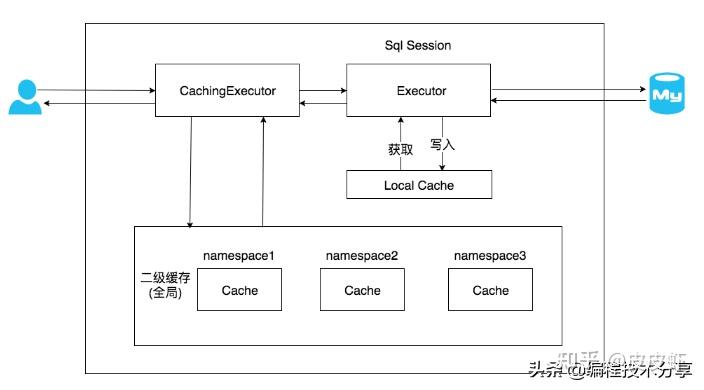 mybatis框架工作原理_mybatis底层原理分析_https://bianchenghao6.com/blog_后端_第85张