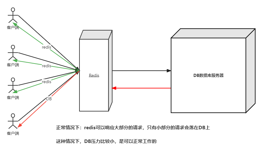 redis 缓存穿透,击穿,雪崩测试_redis雪崩和穿透、击穿的解决方法_https://bianchenghao6.com/blog_后端_第1张