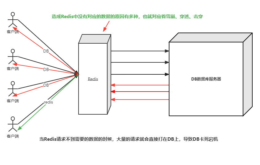 redis 缓存穿透,击穿,雪崩测试_redis雪崩和穿透、击穿的解决方法_https://bianchenghao6.com/blog_后端_第2张