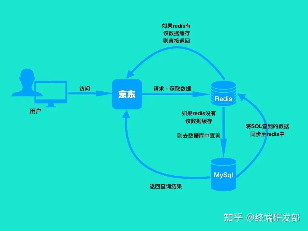 redis缓存击穿和雪崩解释_redis缓存穿透和击穿缓存雪崩_https://bianchenghao6.com/blog_后端_第1张