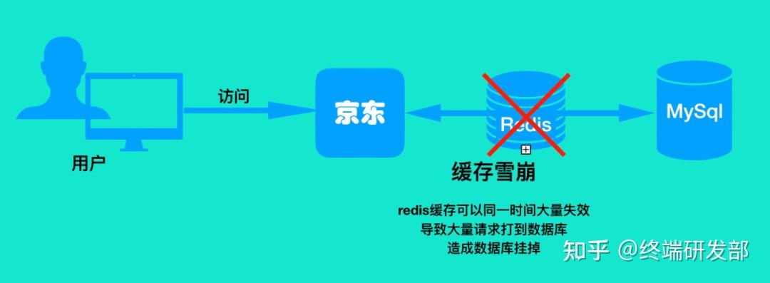 redis缓存击穿和雪崩解释_redis缓存穿透和击穿缓存雪崩_https://bianchenghao6.com/blog_后端_第3张