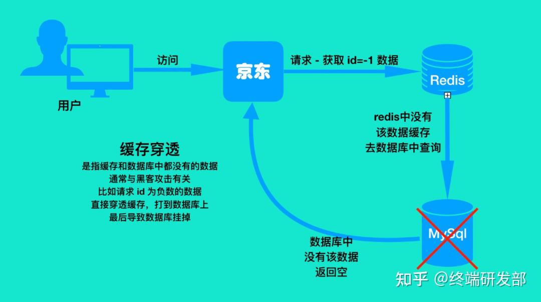 redis缓存击穿和雪崩解释_redis缓存穿透和击穿缓存雪崩_https://bianchenghao6.com/blog_后端_第5张