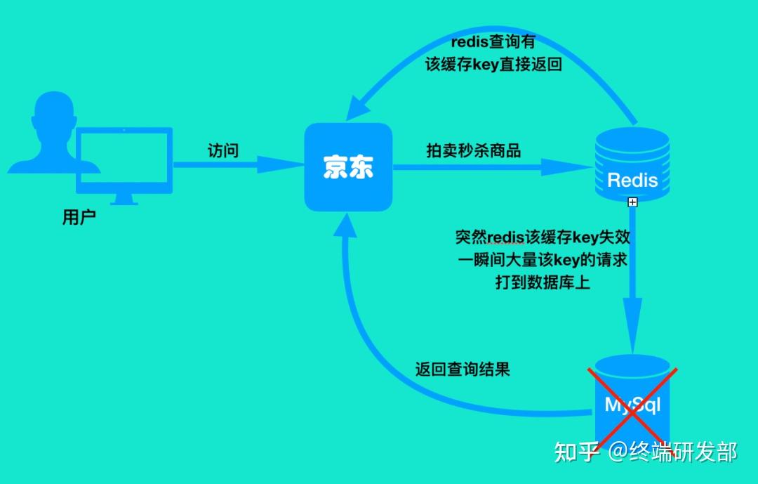 redis缓存击穿和雪崩解释_redis缓存穿透和击穿缓存雪崩_https://bianchenghao6.com/blog_后端_第7张