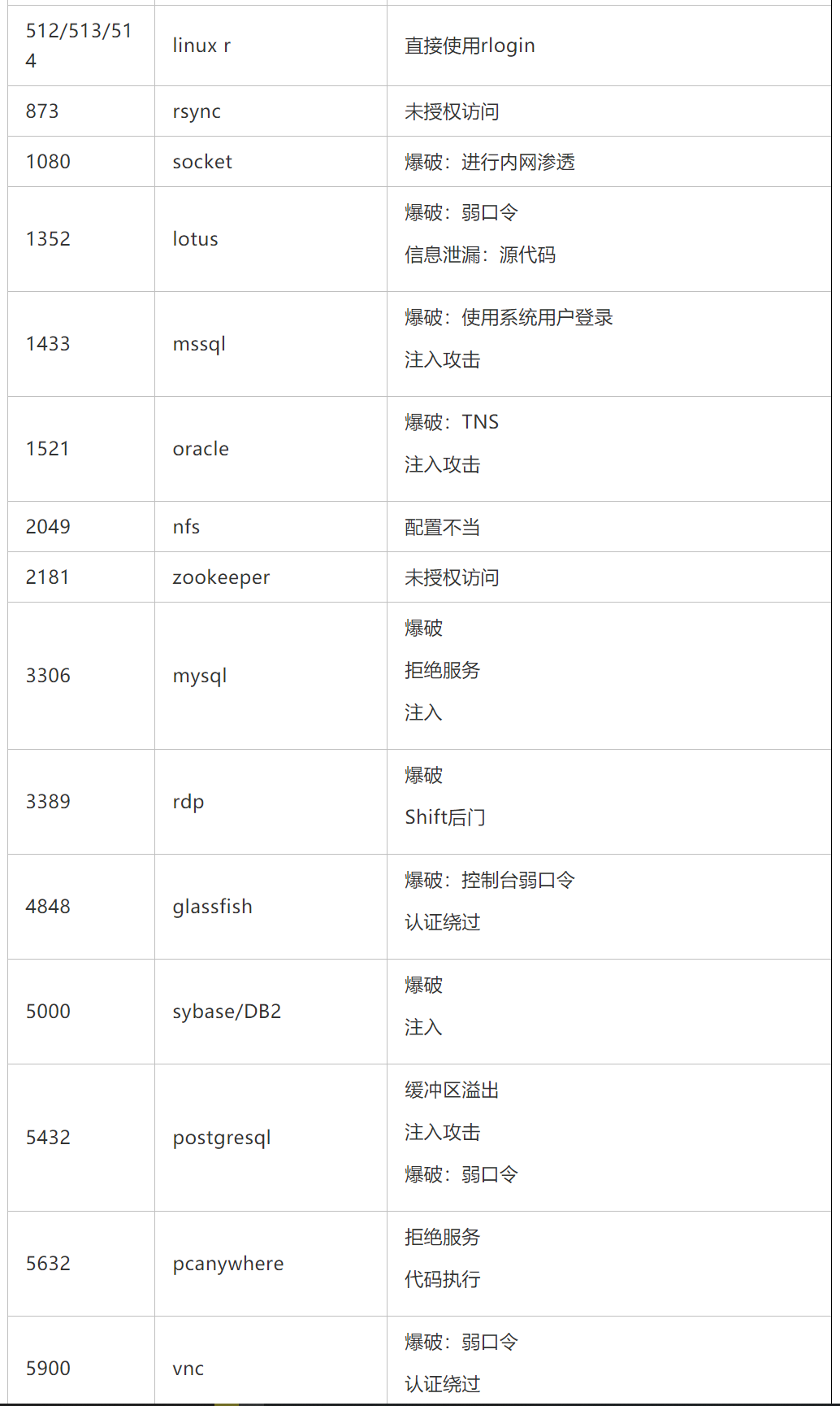 redis数据库端口_redis默认端口是多少_https://bianchenghao6.com/blog_后端_第3张