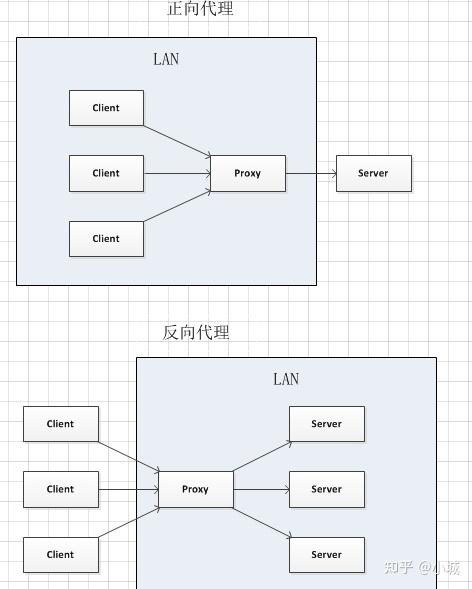 nginx是什么协议_网页出现nginx什么意思_https://bianchenghao6.com/blog_后端_第5张