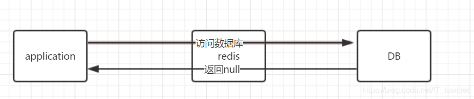 redis 缓存穿透,击穿,雪崩的复现_redis雪崩和穿透、击穿的解决方法_https://bianchenghao6.com/blog_后端_第3张