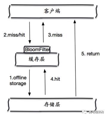 redis 缓存穿透,击穿,雪崩的复现_redis雪崩和穿透、击穿的解决方法_https://bianchenghao6.com/blog_后端_第4张