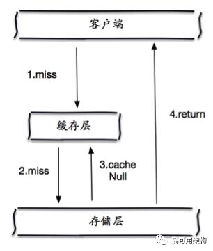 redis 缓存穿透,击穿,雪崩的复现_redis雪崩和穿透、击穿的解决方法_https://bianchenghao6.com/blog_后端_第5张