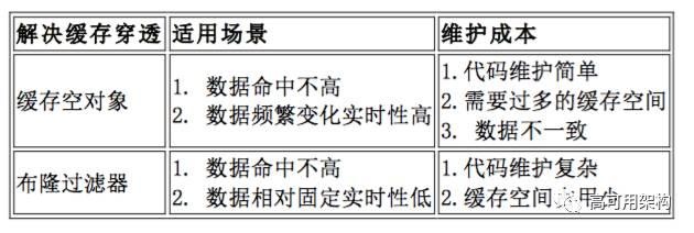 redis 缓存穿透,击穿,雪崩的复现_redis雪崩和穿透、击穿的解决方法_https://bianchenghao6.com/blog_后端_第6张