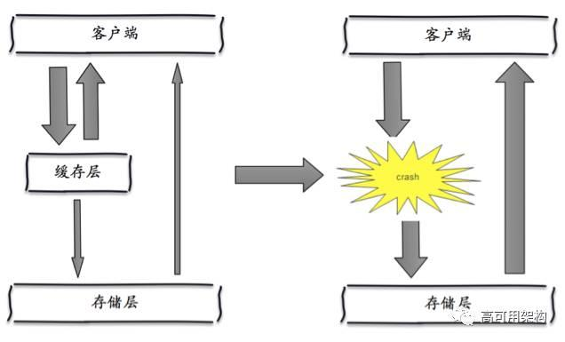 redis 缓存穿透,击穿,雪崩的复现_redis雪崩和穿透、击穿的解决方法_https://bianchenghao6.com/blog_后端_第7张