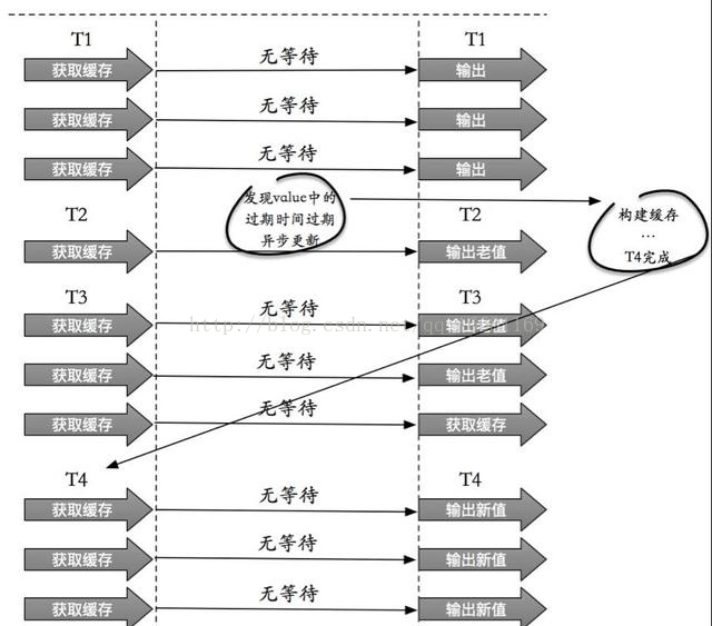 redis 缓存穿透,击穿,雪崩的复现_redis雪崩和穿透、击穿的解决方法_https://bianchenghao6.com/blog_后端_第8张