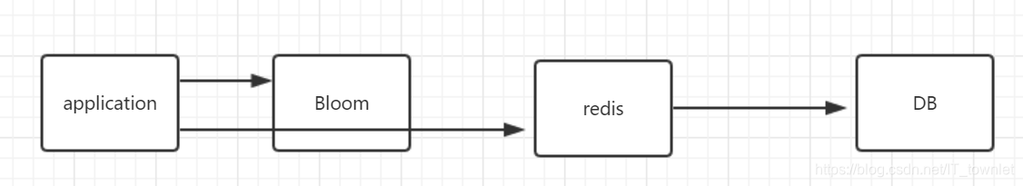 redis 缓存穿透,击穿,雪崩的复现_redis雪崩和穿透、击穿的解决方法_https://bianchenghao6.com/blog_后端_第10张