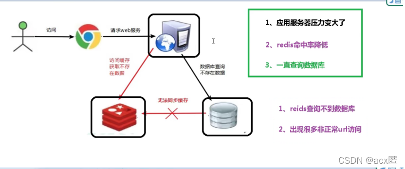 redis 缓存穿透,击穿,雪崩的复现_redis雪崩和穿透、击穿的解决方法_https://bianchenghao6.com/blog_后端_第11张