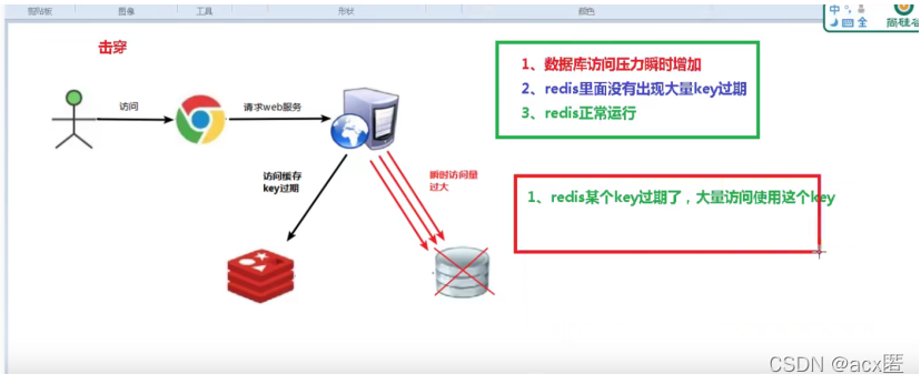 redis 缓存穿透,击穿,雪崩的复现_redis雪崩和穿透、击穿的解决方法_https://bianchenghao6.com/blog_后端_第12张