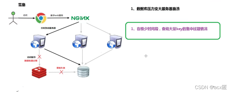 redis 缓存穿透,击穿,雪崩的复现_redis雪崩和穿透、击穿的解决方法_https://bianchenghao6.com/blog_后端_第14张