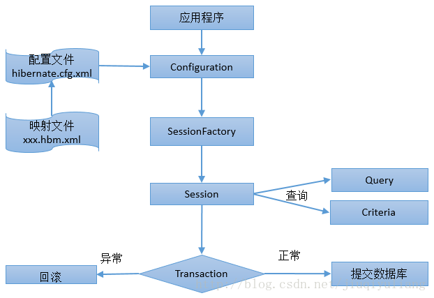 mybatis与hibernate区别_hibernate中文_https://bianchenghao6.com/blog_后端_第1张