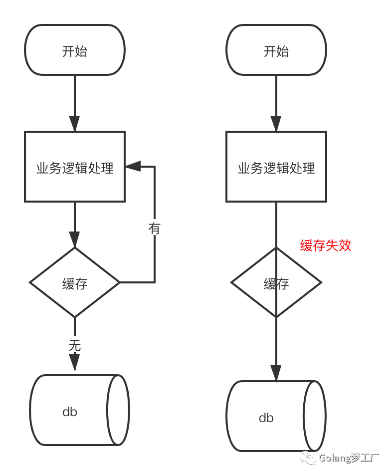 redis 缓存穿透,击穿,雪崩解决方式_redis缓存穿透和击穿缓存雪崩_https://bianchenghao6.com/blog_后端_第2张