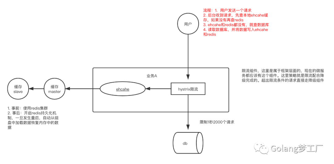 redis 缓存穿透,击穿,雪崩解决方式_redis缓存穿透和击穿缓存雪崩_https://bianchenghao6.com/blog_后端_第3张