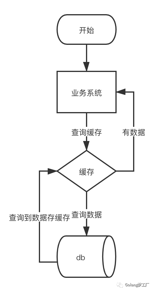 redis 缓存穿透,击穿,雪崩解决方式_redis缓存穿透和击穿缓存雪崩_https://bianchenghao6.com/blog_后端_第4张