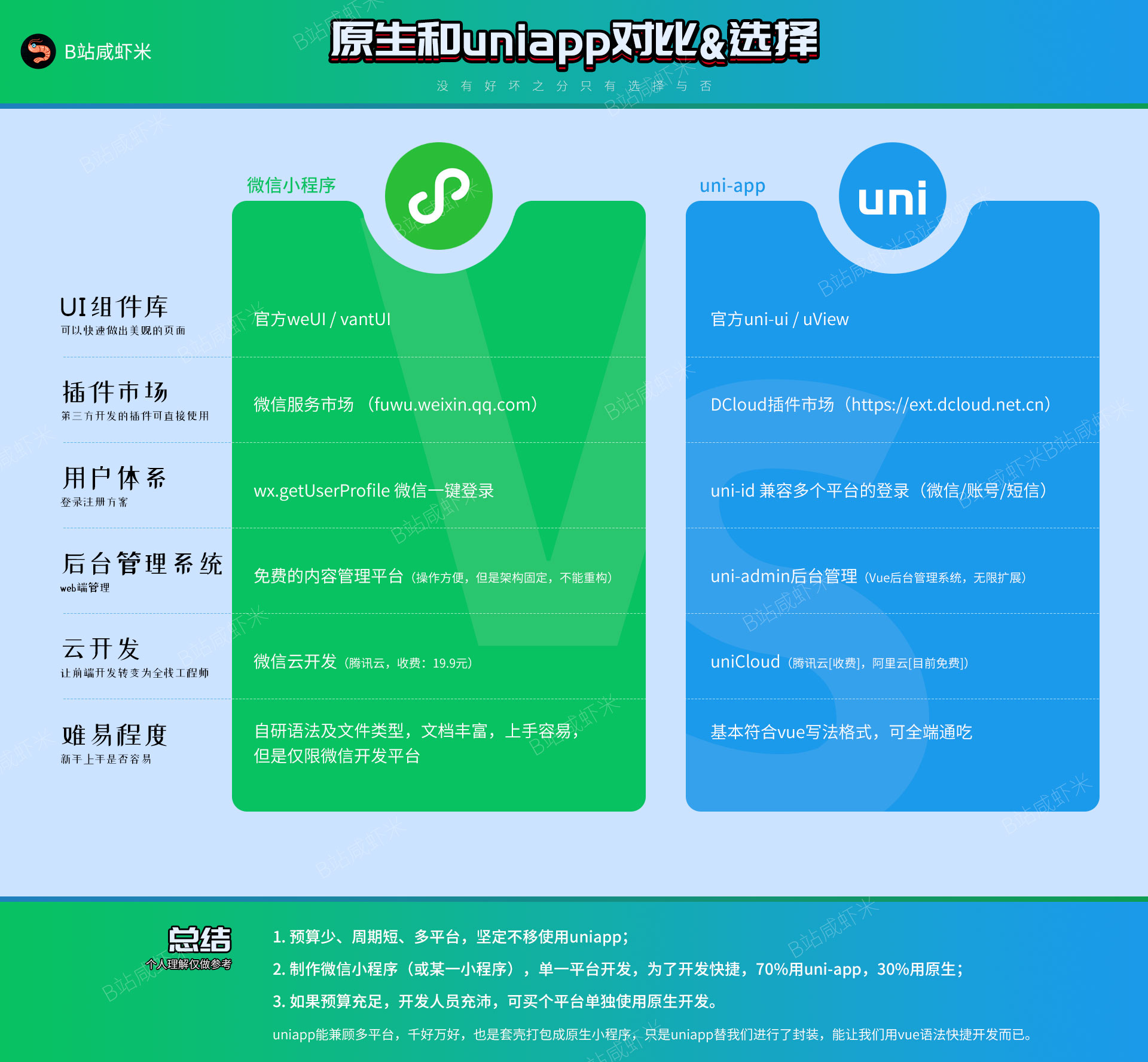 uniapp开发小程序和原生开发小程序的区别_uniapp和原生小程序混合开发_https://bianchenghao6.com/blog_后端_第1张