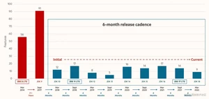 oracle jdk release cadence