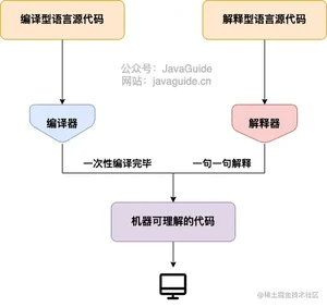 编译型语言和解释型语言