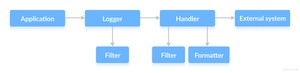 Java Logging API的指定流