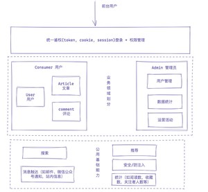 技术派-整体设计草图