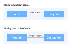 输入流从源到程序读取数据，输出流从程序到目标写入文件