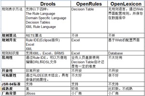 Drools的特点