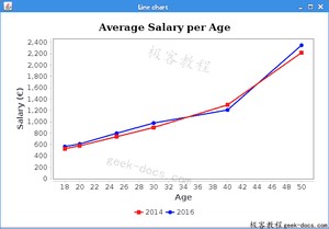 Java JFreeChart