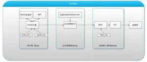 Java ssh框架视频教程，了解ssh