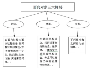 Java面向对象具有三大特征