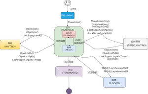 Java线程状态变化