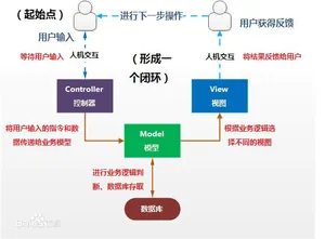 M将数据直接给V